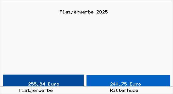 Aktueller Bodenrichtwert in Ritterhude Platjenwerbe