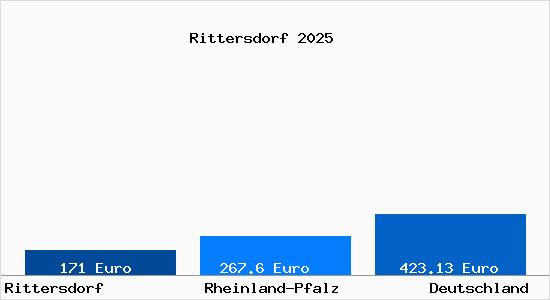 Aktueller Bodenrichtwert in Rittersdorf Eifel