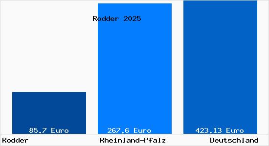 Aktueller Bodenrichtwert in Rodder b. Adenau