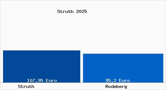 Aktueller Bodenrichtwert in Rodeberg Struth