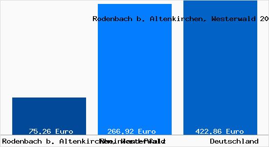 Aktueller Bodenrichtwert in Rodenbach b. Altenkirchen, Westerwald