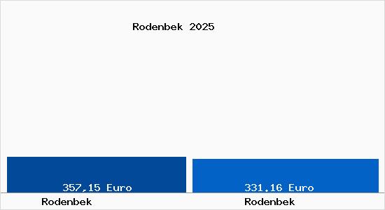Aktueller Bodenrichtwert in Rodenbek Rodenbek