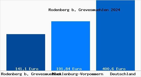Aktueller Bodenrichtwert in Rodenberg b. Grevesmuehlen