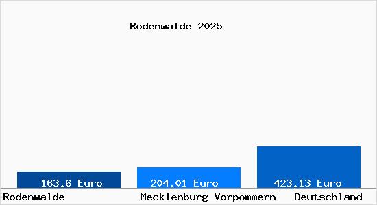 Aktueller Bodenrichtwert in Rodenwalde