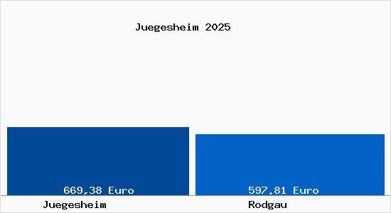 Aktueller Bodenrichtwert in Rodgau J&uuml;gesheim