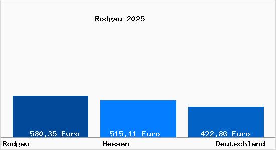 Aktueller Bodenrichtwert in Rodgau
