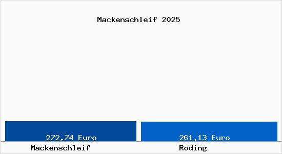 Aktueller Bodenrichtwert in Roding Mackenschleif
