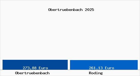 Aktueller Bodenrichtwert in Roding Obertr&uuml;benbach