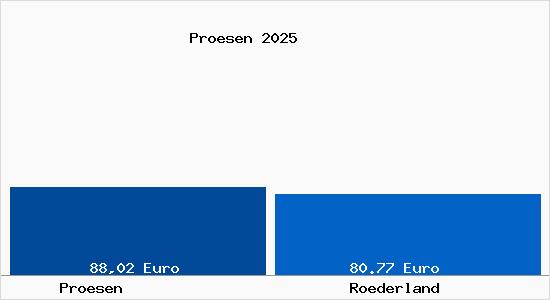 Aktueller Bodenrichtwert in R&ouml;derland Pr&ouml;sen