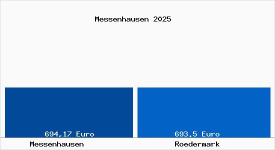 Aktueller Bodenrichtwert in R&ouml;dermark Messenhausen