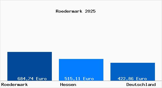 Aktueller Bodenrichtwert in Rödermark