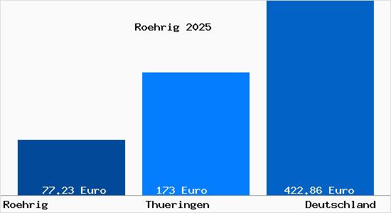 Aktueller Bodenrichtwert in Roehrig