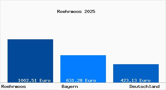 Aktueller Bodenrichtwert in Röhrmoos Kr. Dachau