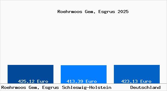 Aktueller Bodenrichtwert in Roehrmoos Gem. Esgrus