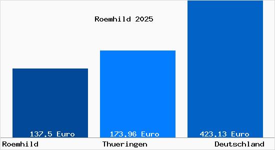 Aktueller Bodenrichtwert in R&ouml;mhild
