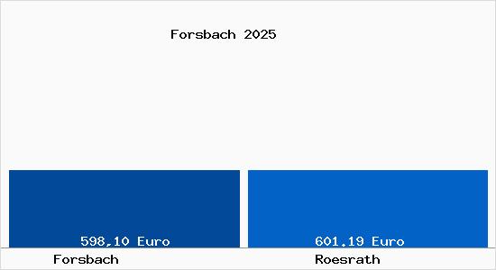 Aktueller Bodenrichtwert in R&ouml;srath Forsbach