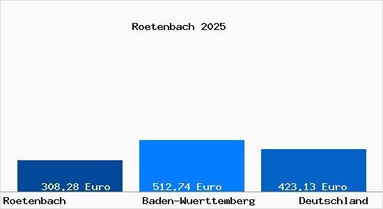 Aktueller Bodenrichtwert in Roetenbach b. Abtsgmuend