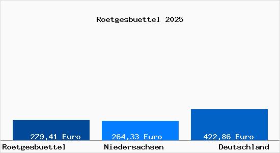 Aktueller Bodenrichtwert in Roetgesbuettel