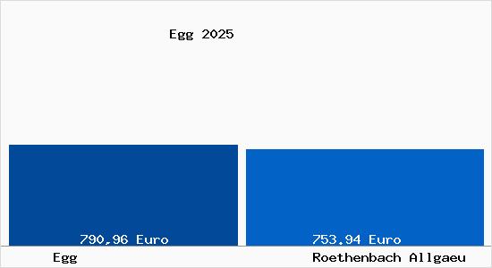 Aktueller Bodenrichtwert in R&ouml;thenbach (Allg&auml;u) Egg