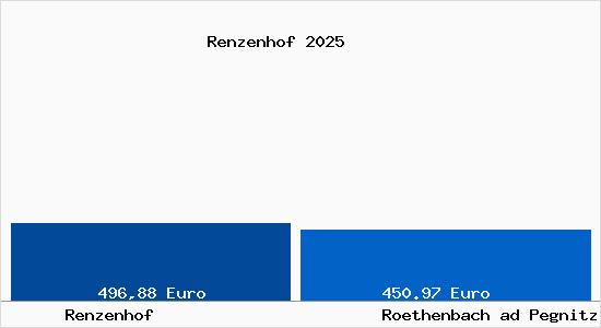 Aktueller Bodenrichtwert in Roethenbach ad Pegnitz Renzenhof