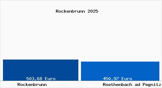 Aktueller Bodenrichtwert in Roethenbach ad Pegnitz Rockenbrunn