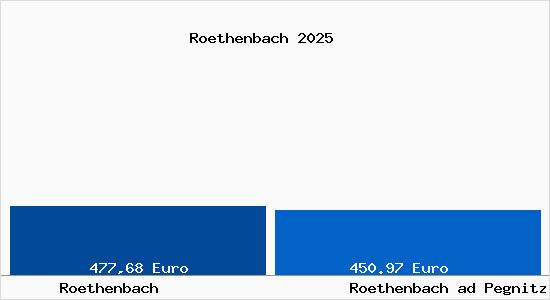 Aktueller Bodenrichtwert in Roethenbach ad Pegnitz R&ouml;thenbach