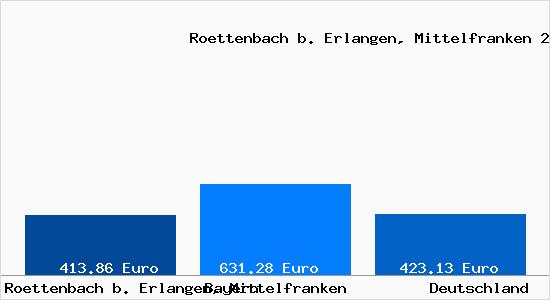 Aktueller Bodenrichtwert in Roettenbach b. Erlangen, Mittelfranken