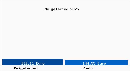 Aktueller Bodenrichtwert in R&ouml;tz Meigelsried
