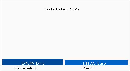 Aktueller Bodenrichtwert in R&ouml;tz Trobelsdorf