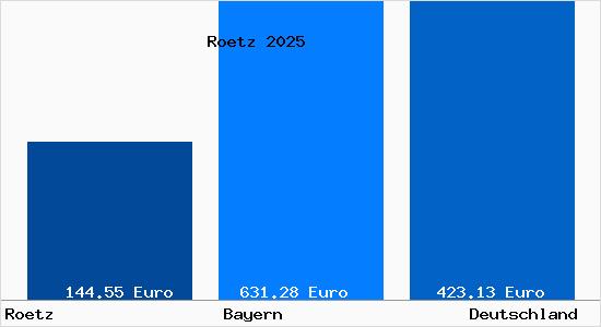 Aktueller Bodenrichtwert in R&ouml;tz Oberpfalz