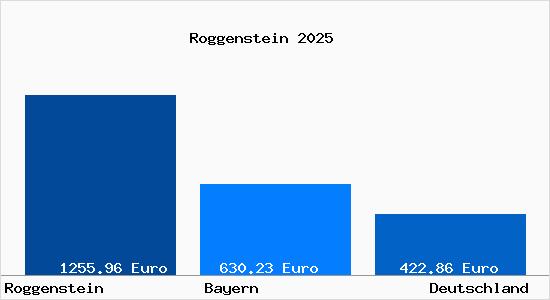 Aktueller Bodenrichtwert in Roggenstein b. Muenchen