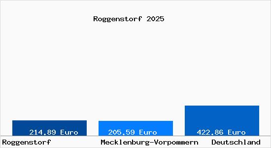 Aktueller Bodenrichtwert in Roggenstorf