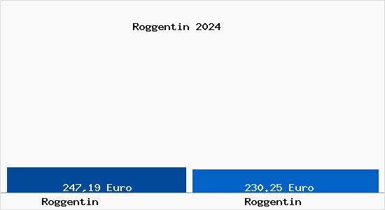 Aktueller Bodenrichtwert in Roggentin Roggentin