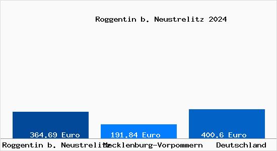 Aktueller Bodenrichtwert in Roggentin b. Neustrelitz