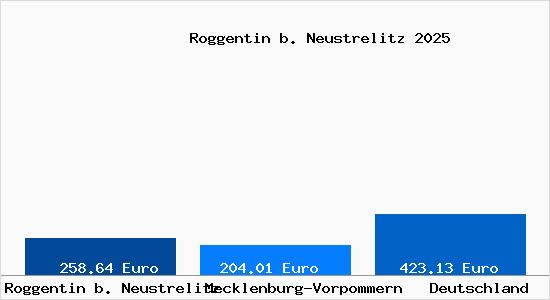 Aktueller Bodenrichtwert in Roggentin b. Neustrelitz