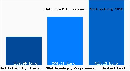 Aktueller Bodenrichtwert in Rohlstorf b. Wismar, Mecklenburg