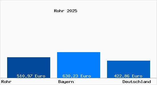 Aktueller Bodenrichtwert in Rohr Mittelfranken
