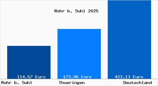 Aktueller Bodenrichtwert in Rohr b. Suhl