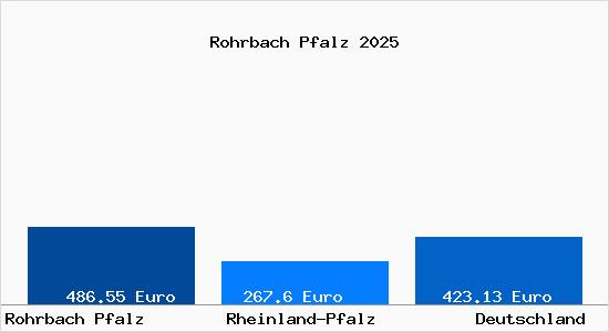 Aktueller Bodenrichtwert in Rohrbach Pfalz