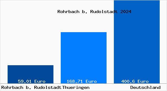 Aktueller Bodenrichtwert in Rohrbach b. Rudolstadt