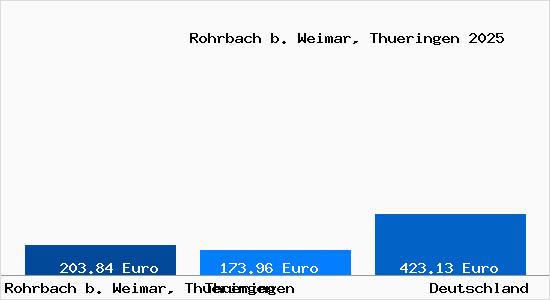 Aktueller Bodenrichtwert in Rohrbach b. Weimar, Thueringen
