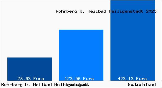Aktueller Bodenrichtwert in Rohrberg b. Heilbad Heiligenstadt