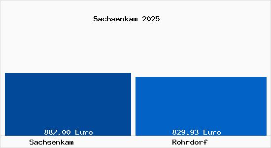 Aktueller Bodenrichtwert in Rohrdorf Sachsenkam