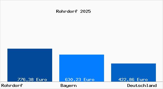 Aktueller Bodenrichtwert in Rohrdorf Kr. Rosenheim, Oberbayern