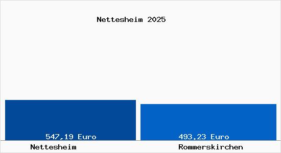 Aktueller Bodenrichtwert in Rommerskirchen Nettesheim