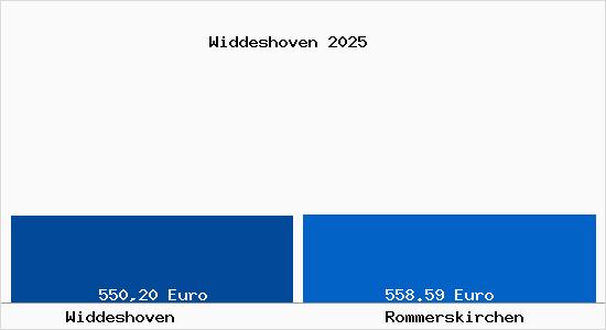 Aktueller Bodenrichtwert in Rommerskirchen Widdeshoven