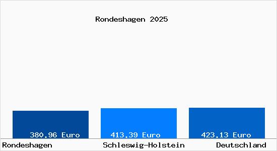 Aktueller Bodenrichtwert in Rondeshagen