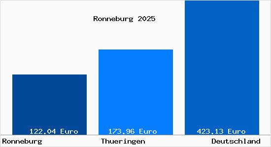 Aktueller Bodenrichtwert in Ronneburg Thueringen