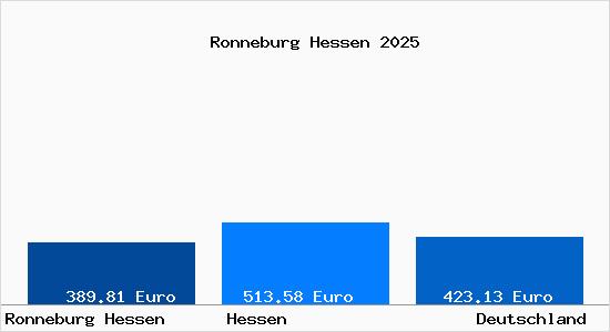 Aktueller Bodenrichtwert in Ronneburg Hessen