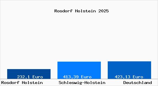 Aktueller Bodenrichtwert in Rosdorf Holstein